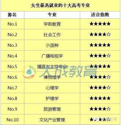 达到本二线女孩学什么专业好就业_女生学什么专业就业前景好_适合女生2015学什么专业前景好
