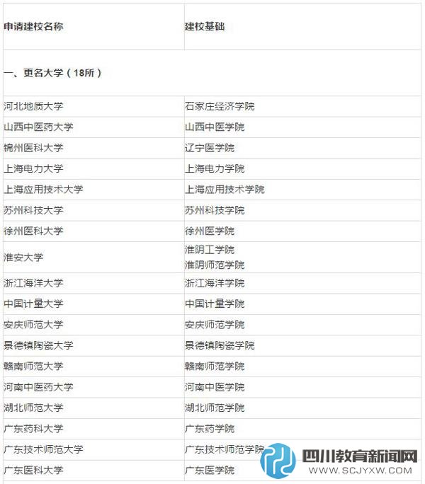 中国中东部高校拟调整：18所学院更名大学