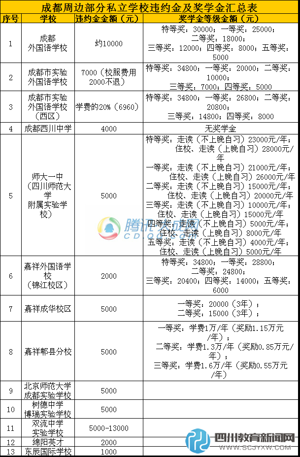 成都部分私立学校违约金及奖学金汇总