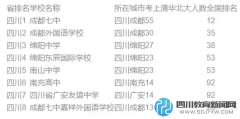 【成都教育】四川高中排行榜出炉
