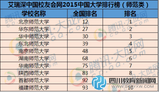 全国师范大学排名分析 快来看看哪家强