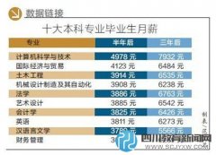 大学生就业报告:计算机专业月薪最高