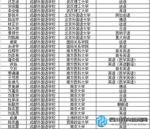 成都市2016年保送生录取名单公布 成外占93.86%